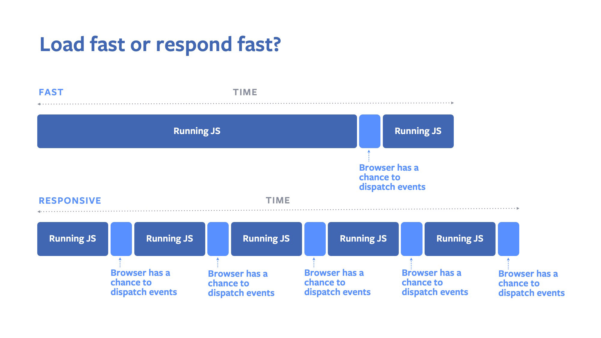 isInputPending: If we run large blocks of JavaScript, there is a long delay before the browser can dispatch user events (top); if we run smaller blocks, the page takes longer to load (bottom).