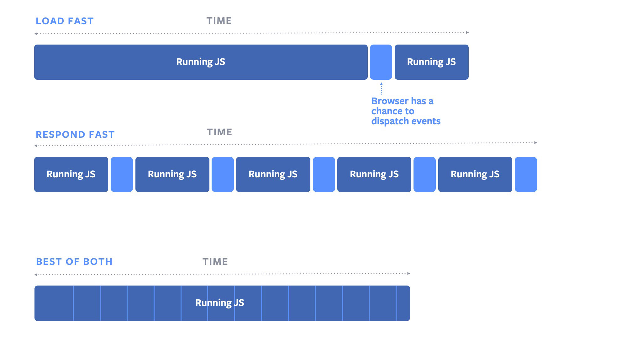 isInputPending Faster input events with Facebook's first browser API contribution