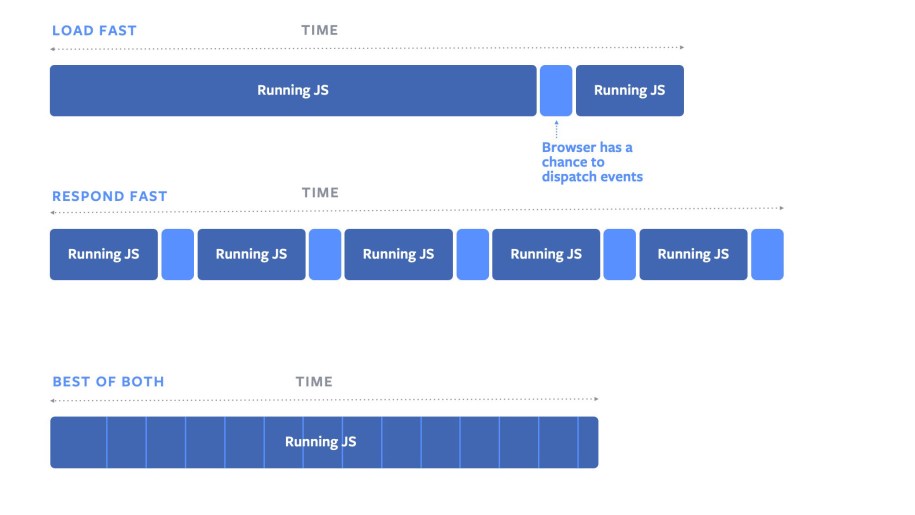 isInputPending Faster input events with Facebook's first browser API contribution