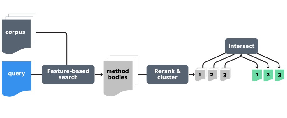 Aroma creates code recommendations in three main stages