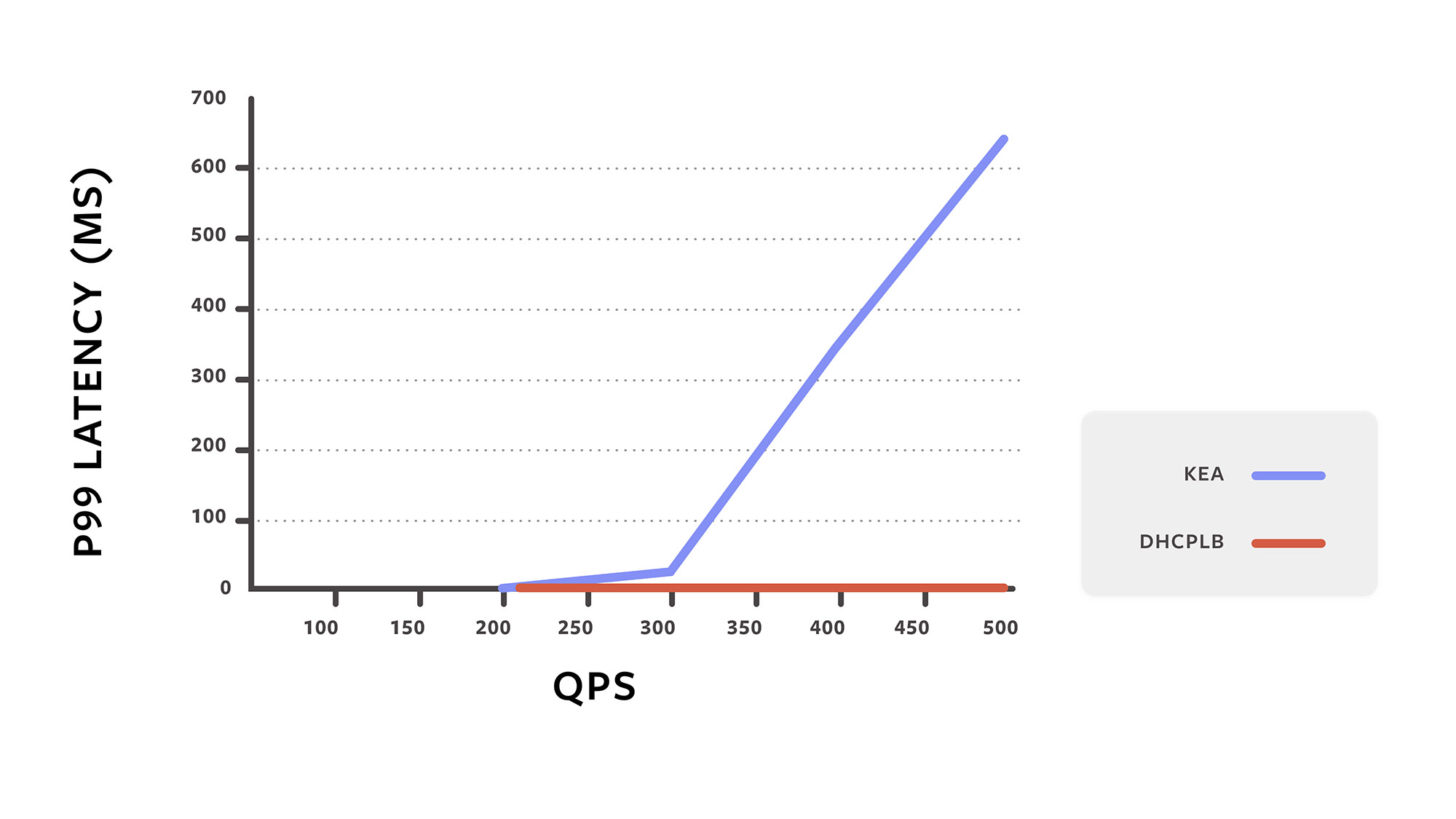 For Kea, latency increases as QPS increases, until it starts timing out and dropping requests. For DHCPLB, it stays constant.