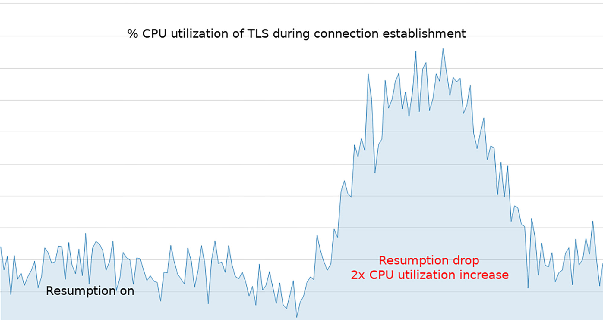 Service encryption architecture: Graph showing CPU utilization when we tested a quick rotation of STEKs (which temporarily lowered the resumption rate).