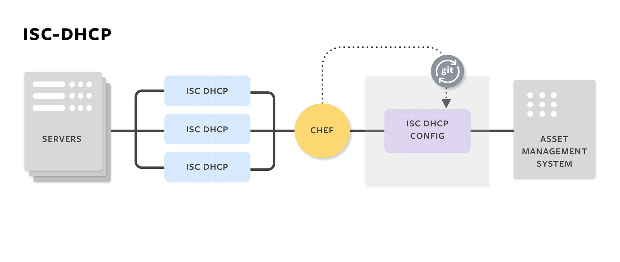 ISC-DHCP 