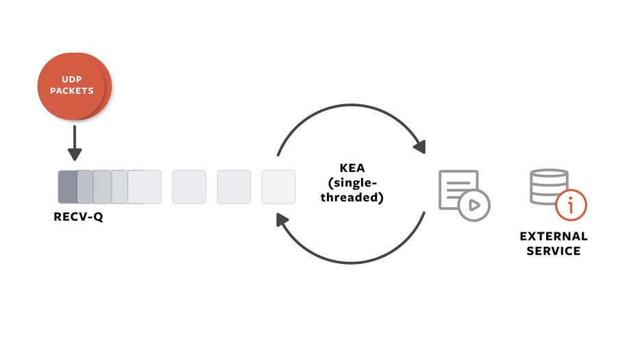 Kea is a single-threaded server. When a request is served, the process blocks while incoming requests queue up in the kernel Recv-Q buffer.