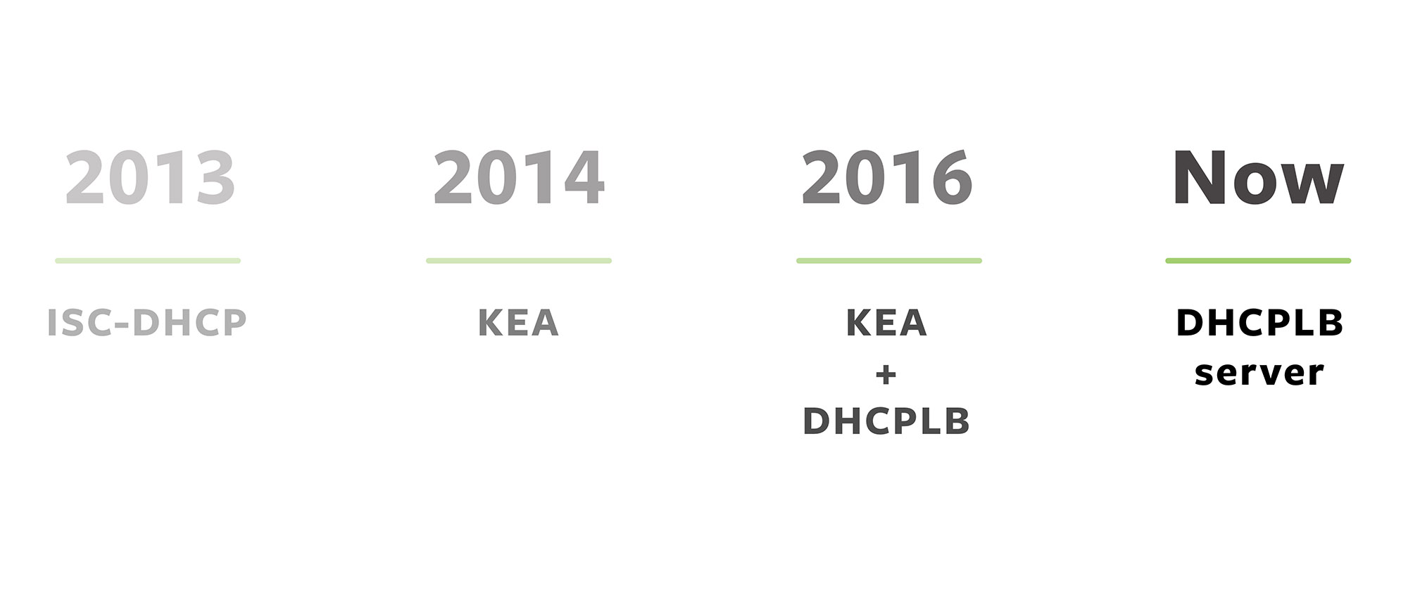 Evolution of Facebook's DHCP Infrastructure