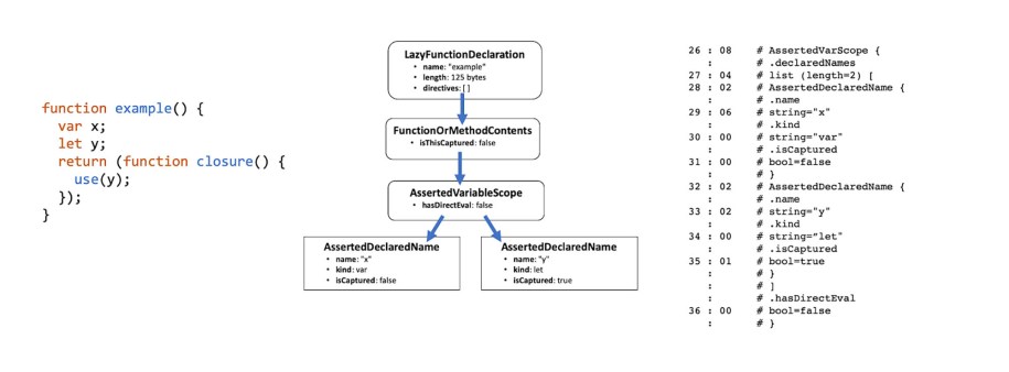 BinAST is a binary encoding of JavaScript’s abstract syntax tree (AST), with a few extra annotations on functions to allow JavaScript engines to selectively parse functions of interest and skip over other functions.