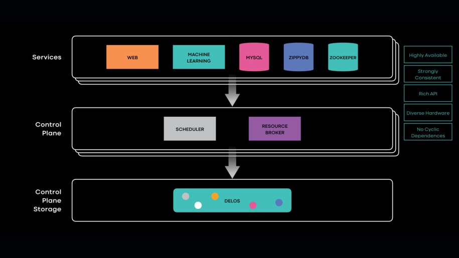 Delos: Simple, flexible storage for the Facebook control plane