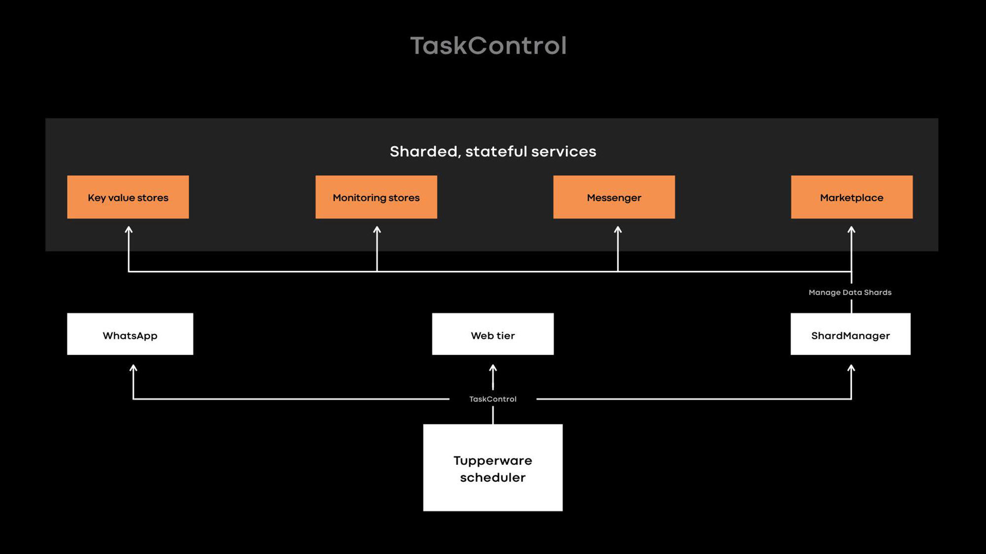 Twine cluster management: An interface called TaskControl allows stateful services to weigh in on decisions that may affect data availability.