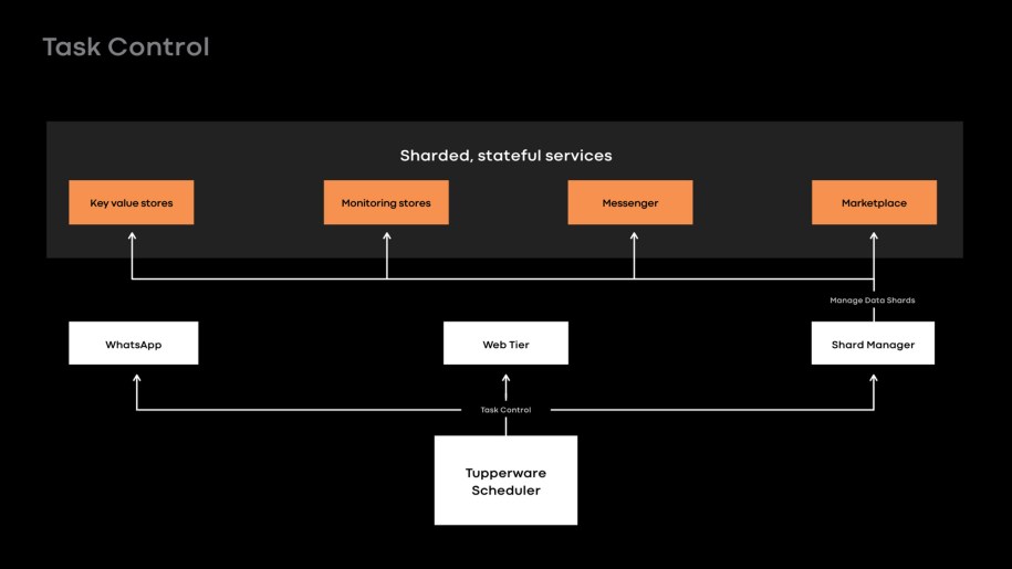 An interface called TaskControl allows stateful services to weigh in on decisions that may affect data availability.