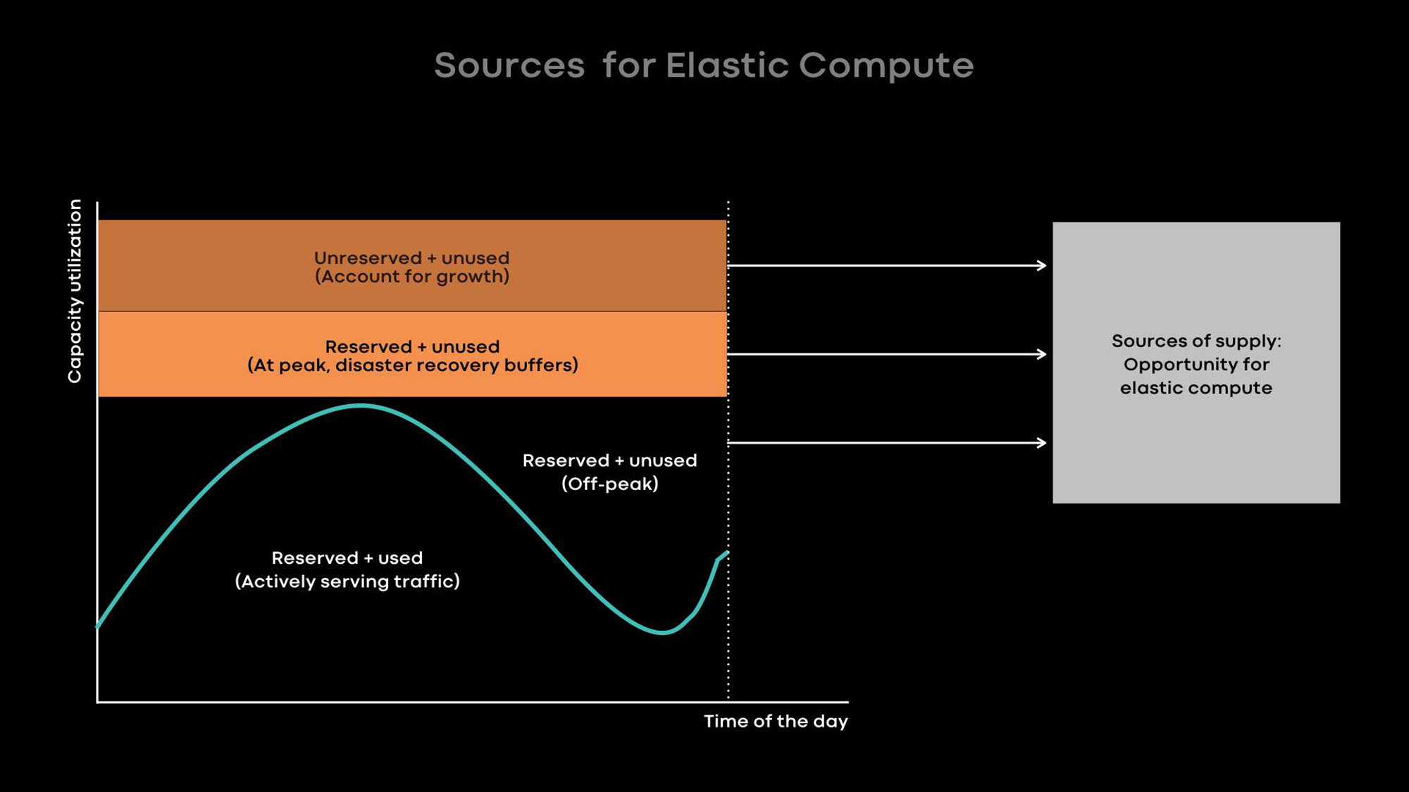 Twine cluster management: Many of our largest services exhibit a significant diurnal pattern where their utilization drops significantly during off-peak hours. We intentionally downscale these online systems to run on fewer servers at off-peak hours and provide the freed-up servers to offline workloads such as machine learning and MapReduce jobs.