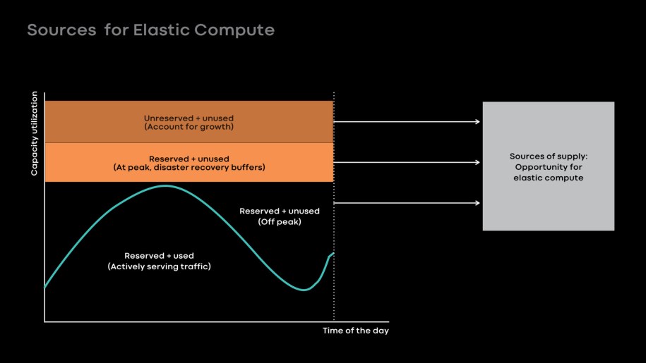 Many of our largest services exhibit a significant diurnal pattern where their utilization drops significantly during off-peak hours. We intentionally downscale these online systems to run on fewer servers at off-peak hours and provide the freed-up servers to offline workloads such as machine learning and MapReduce jobs.
