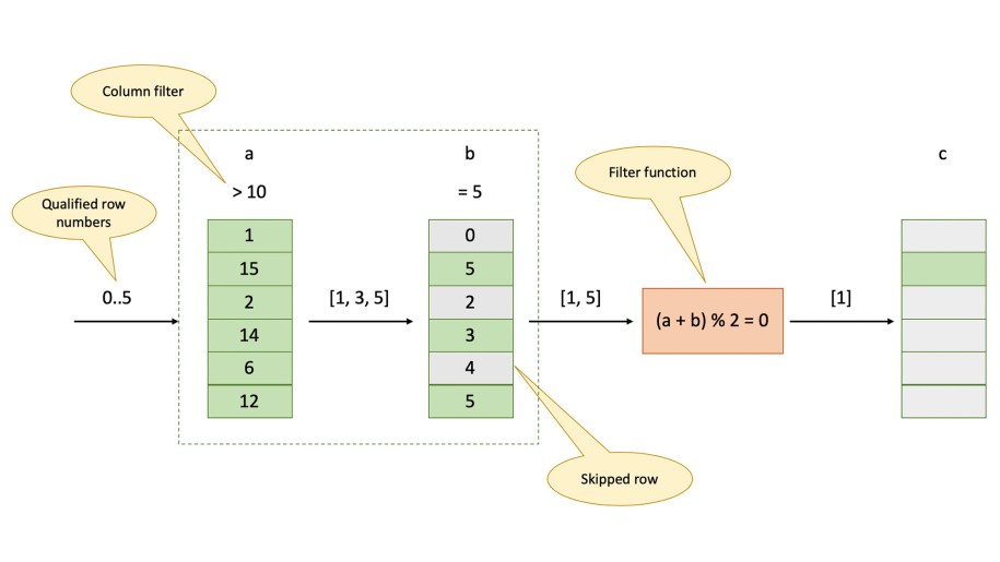 Aria Presto: Record reader evaluates a filter function.