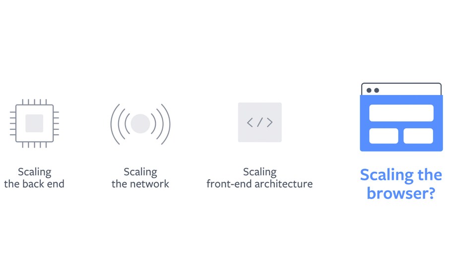 Facebook’s open source browser contributions, including isInputPending, the JavaScript Self-Profiling API, and BinAST.