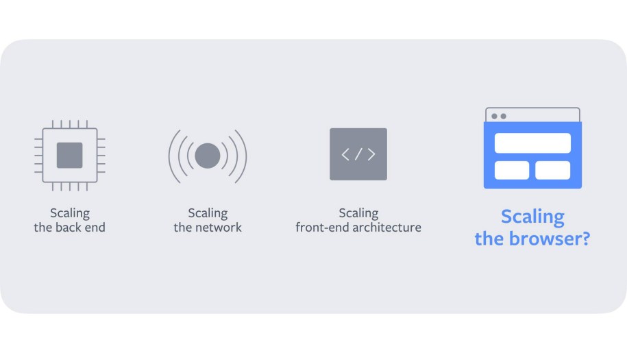 Facebook’s open source browser contributions, including isInputPending, the JavaScript Self-Profiling API, and BinAST.