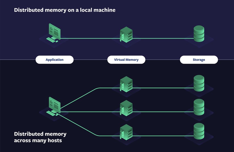 OIL+VCache File abstraction for distributed systems