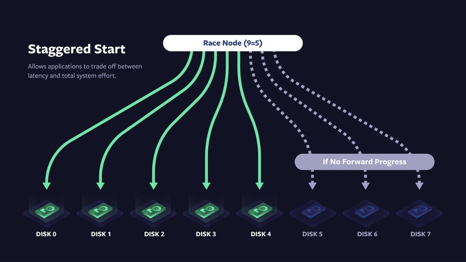 Staggered start allows applications to trade off between latency and total system effort.