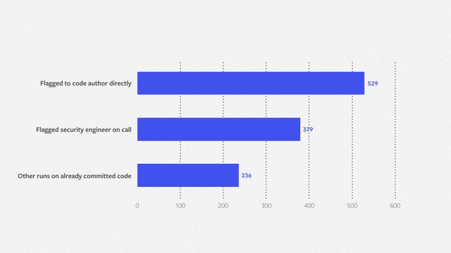 In 2018, Zoncolan helped find and triage more than 1,100 security issues with severity “significant” or higher, indicating they required immediate action.