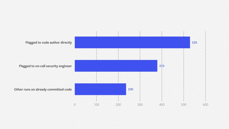 In 2018, Zoncolan helped find and triage more than 1,100 security issues with severity “significant” or higher, indicating they required immediate action.