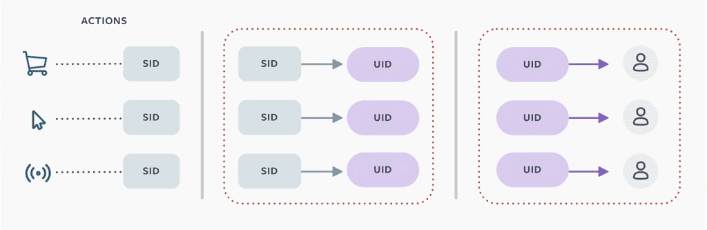 When a person clicks the button to disconnect his or her off-site activity, we remove the mapping between the UID and SID, which breaks the joining of rows in the data warehouse tables to the user account.