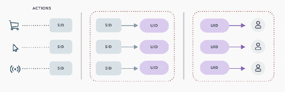 When a person clicks the button to disconnect his or her off-site activity, we remove the mapping between the UID and SID, which breaks the joining of rows in the data warehouse tables to the user account.