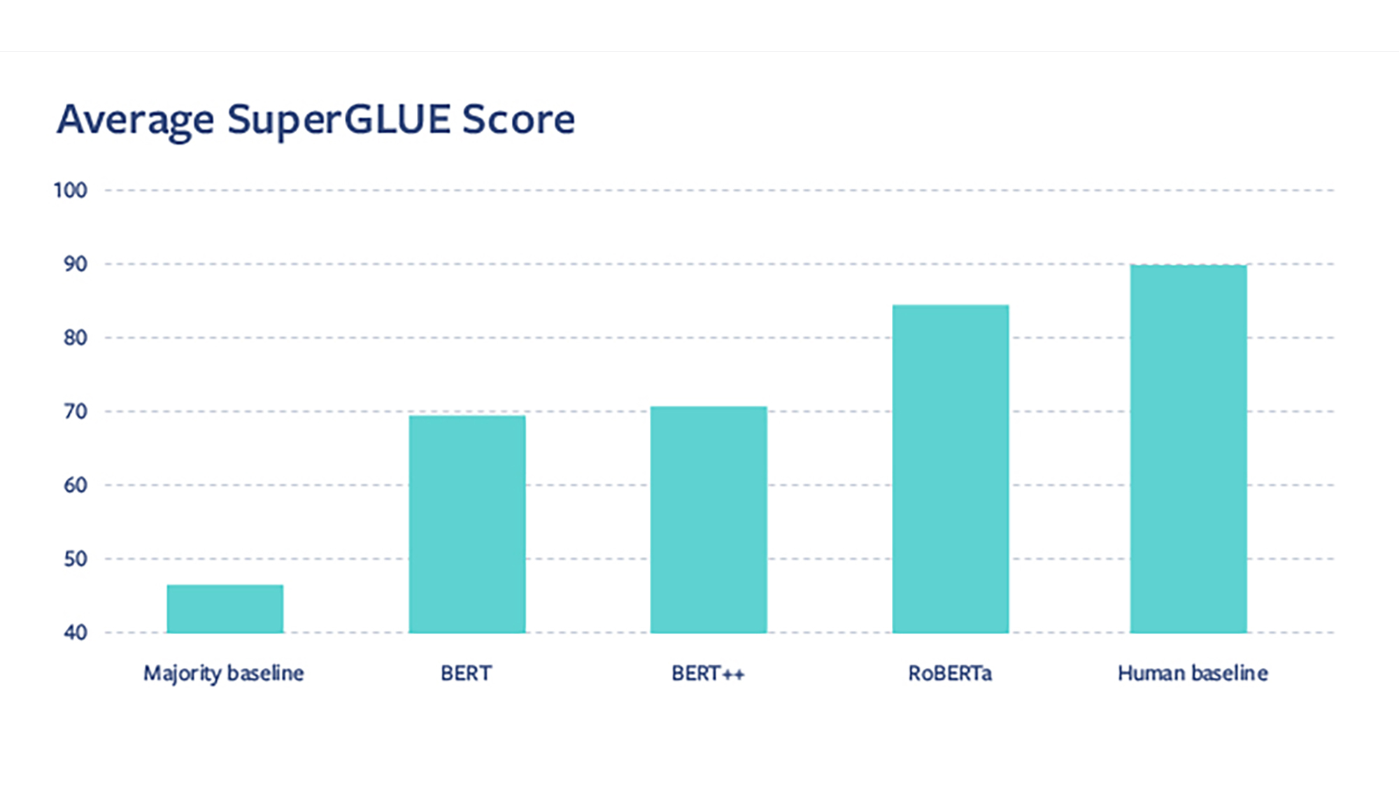 Facebook AI has achieved impressive breakthroughs in NLP using semi-supervised and self-supervised learning techniques, which leverage unlabeled data to improve performance beyond purely supervised systems.