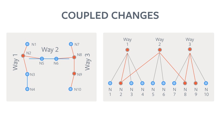 If we treat the individual changes separately, we end up with inconsistent geometry.