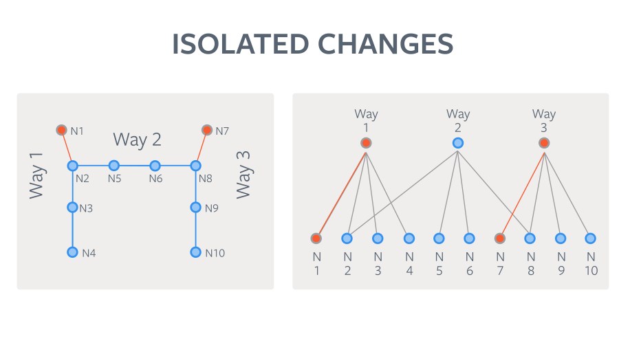 Way 1 and Way 3 changes here are independent, so we make each of them a LoCha.