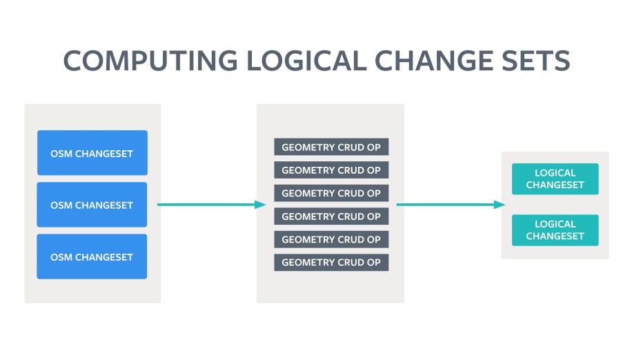 The actual OSM changes are a set of individual geometry CRUD operations. By grouping them into logical changesets, we satisfy the properties we set earlier.