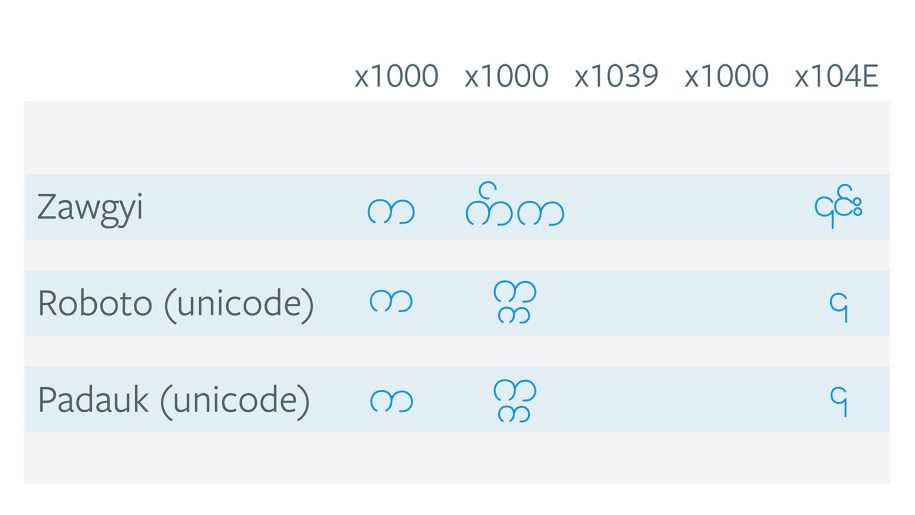 With a model trained on text created in Zawgyi and Unicode, we can assess the probability that a given string was created with a Zawgyi or a Unicode keyboard.
