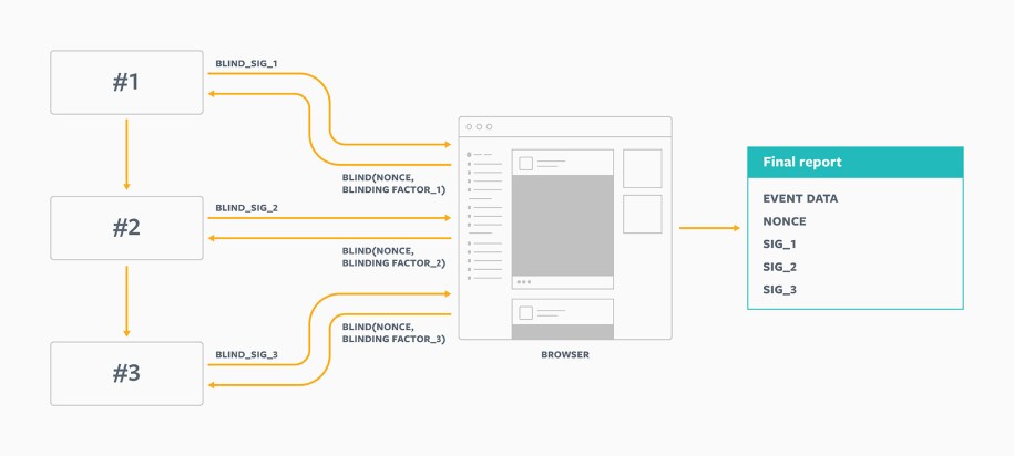 Partially blind signatures: This approach achieves our goal of conveying the absolute minimum amount of extra information, above and beyond a certificate of validity.