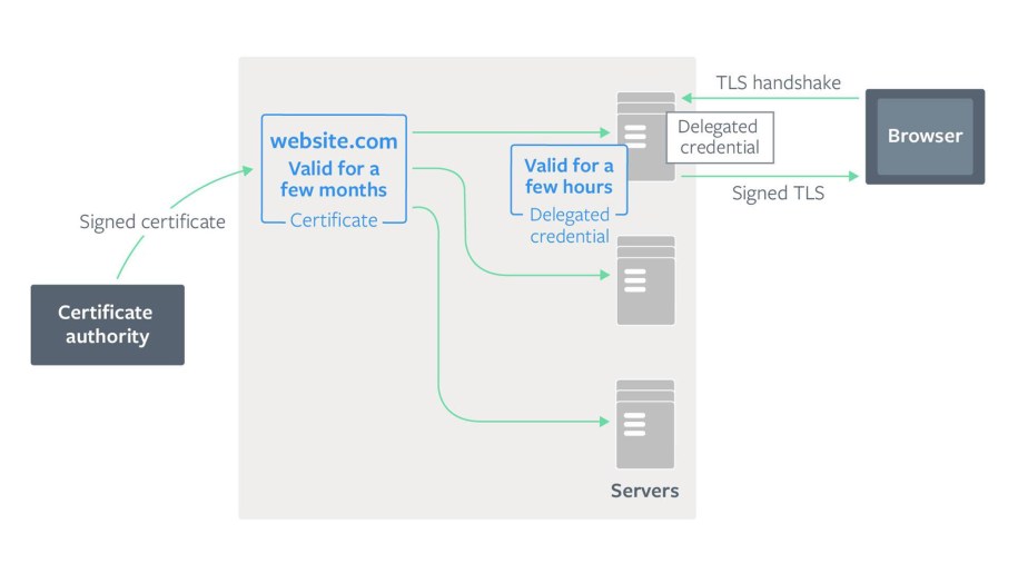 Delegated credentials: Improving the security of TLS certificates