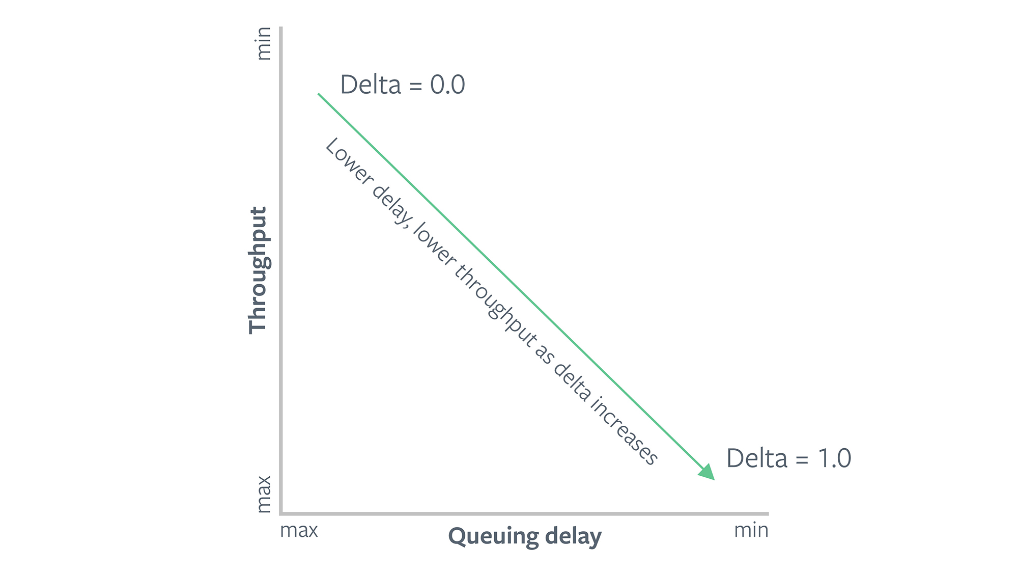  A higher value of delta makes COPA more sensitive to delays and provides lower throughput. A lower value of delta will provide more goodput at the cost of incurring more delays.
