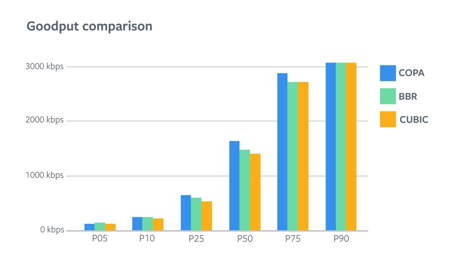 COPA Goodput comparison