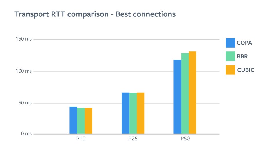 COPA Transport RTT comparison - best connections