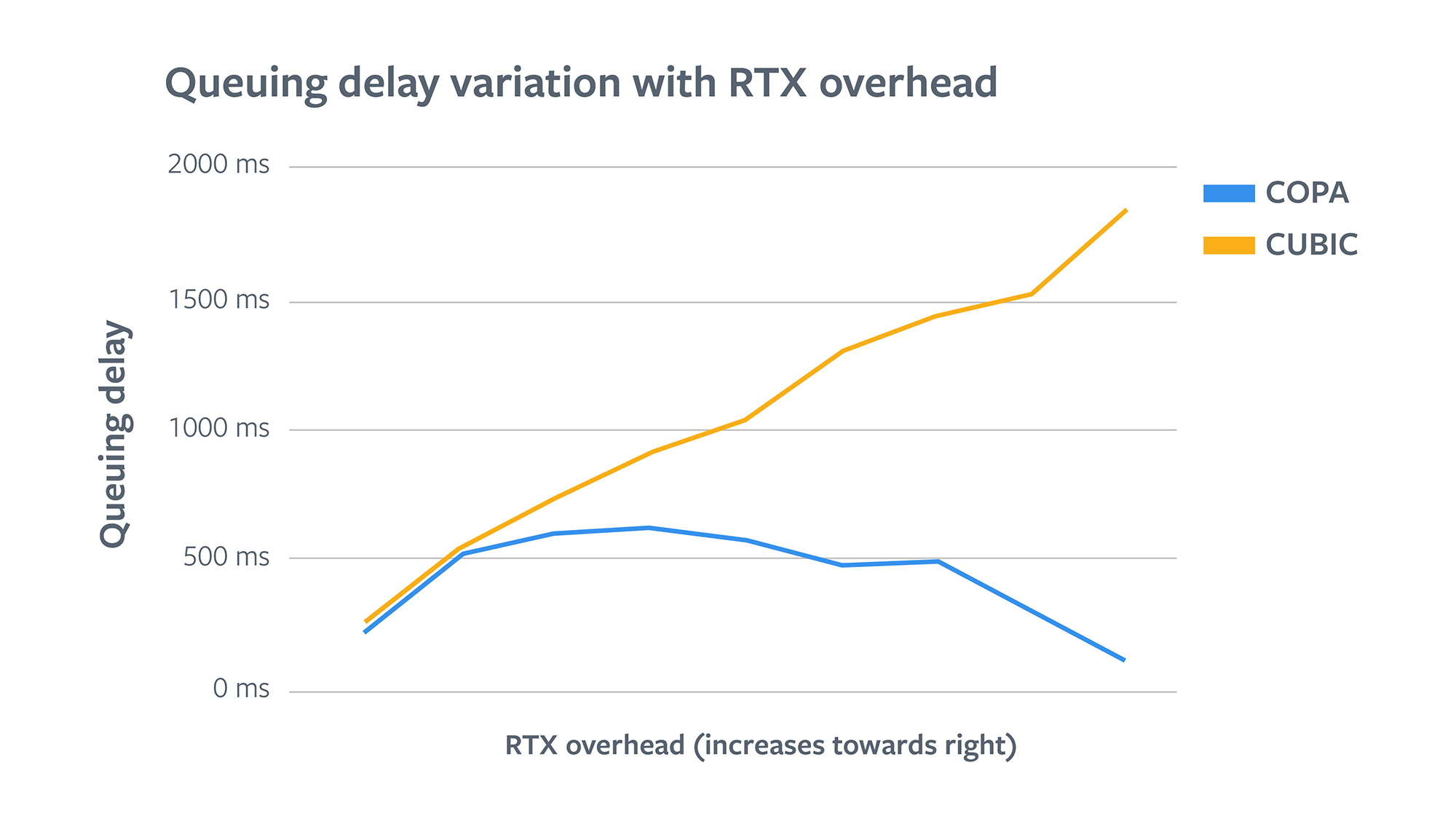 Queueing delay variation with RTX overhead