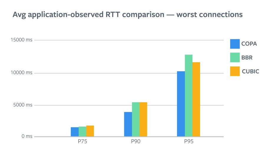 Average application observed RTT comparison - worst connections