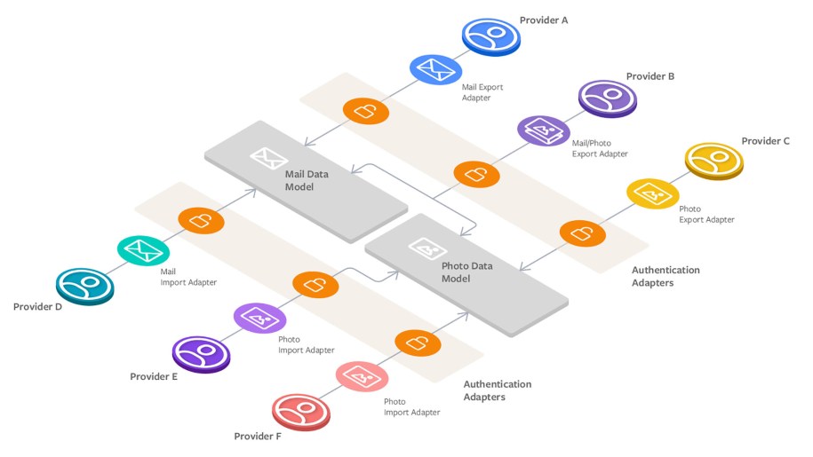 Deploying the Data Transfer Project at scale so that it would work seamlessly with our infrastructure-specific back-end services required some thoughtful engineering and design work.