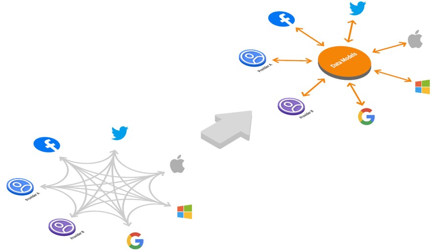 Rather than expecting every company to build its own system from scratch, this open source framework allows them to share any improvements in the framework as well as adapters and data models.