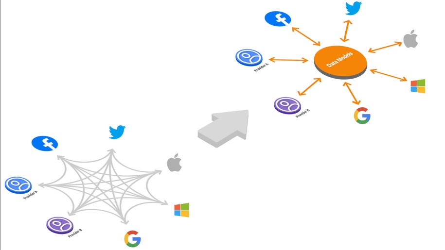 Rather than expecting every company to build its own system from scratch, this open source framework allows them to share any improvements in the framework as well as adapters and data models.