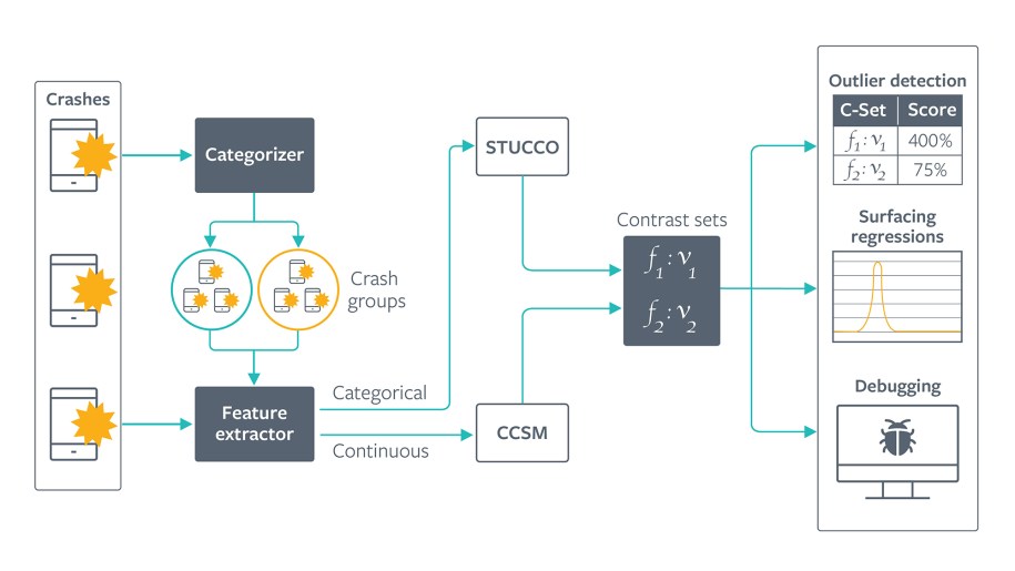 An overview of Facebook’s mobile crash analysis architecture.