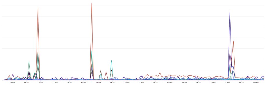 In the figure above, our system finds highly correlated features that explain the exception spike (red line).