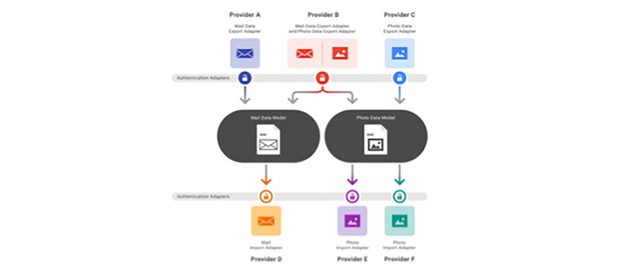 Deploying the Data Transfer Project at scale so that it would work seamlessly with our infrastructure-specific back-end services required some thoughtful engineering and design work.