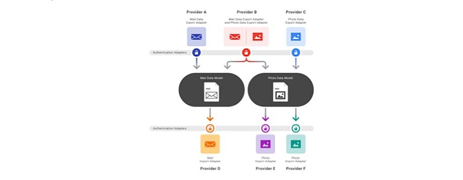 Deploying the Data Transfer Project at scale so that it would work seamlessly with our infrastructure-specific back-end services required some thoughtful engineering and design work.