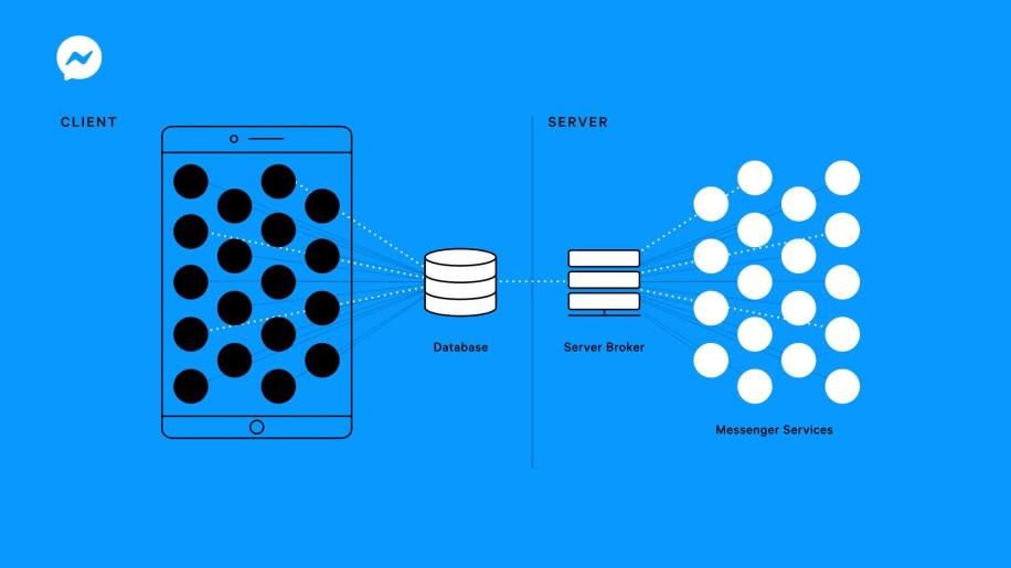 LightSpeed: Rewriting the Messenger codebase for a faster, smaller, and simpler messaging app