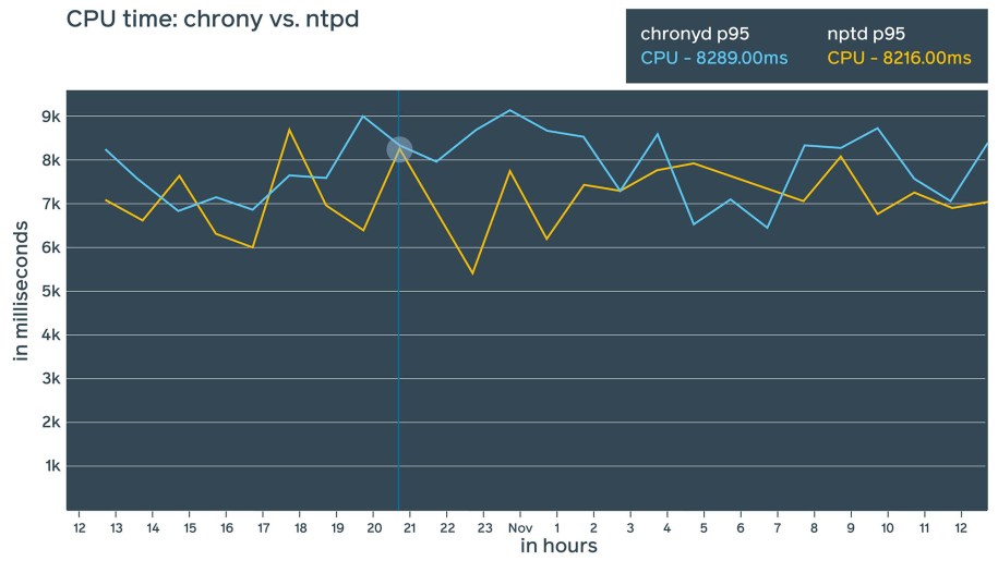From a resource consumption perspective, we found ntpd and chrony to be fairly similar, though chrony seems to consume slightly less RAM (~1 MiB difference). 