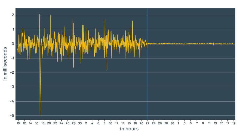 The vertical blue line represents the moment when ntpd was replaced with chrony. With ntpd, we were in the range of +/-1.5 ms. With chrony, we are in the range of microseconds.