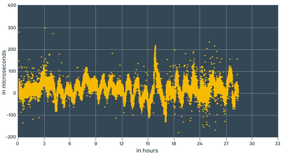 By using the lab device to test the same hardware, we were able to achieve different results, where ntpd showed between -10 ms and 3 ms (13 ms difference), chrony showed between -200 µs and 200 µs