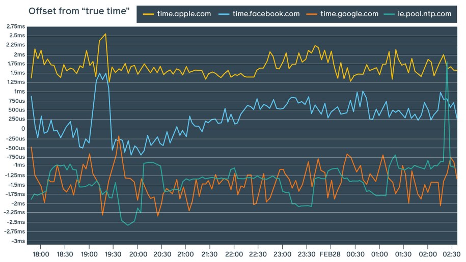 Facebook public NTP service compared to other well-known public NTP service providers