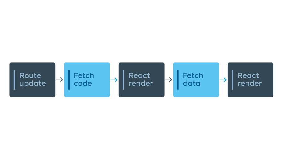 A “traditional” React/Relay app with lazy loaded routes results in two round trips.