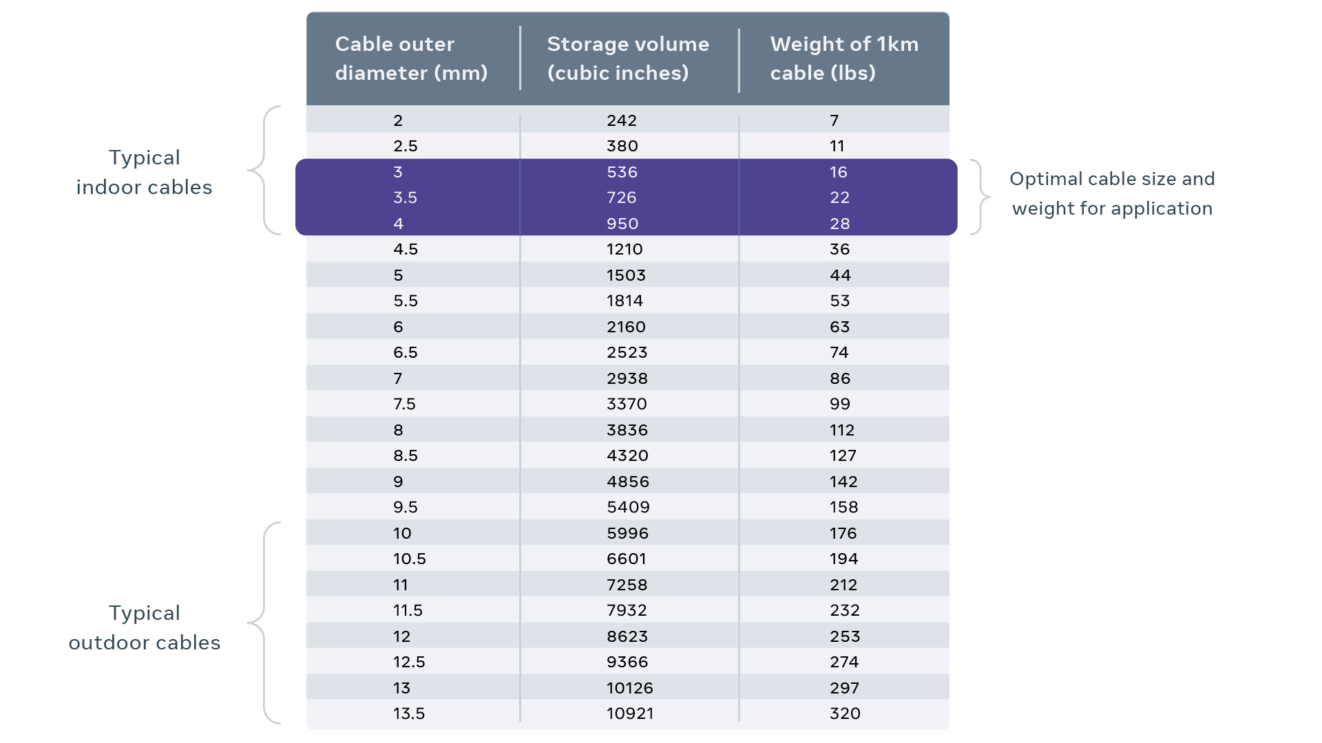 Although outdoor fiber cables are only a few millimeters larger in diameter than typical indoor cables, the size and weight of a kilometer length of outdoor fiber cable is more than 10x greater. 